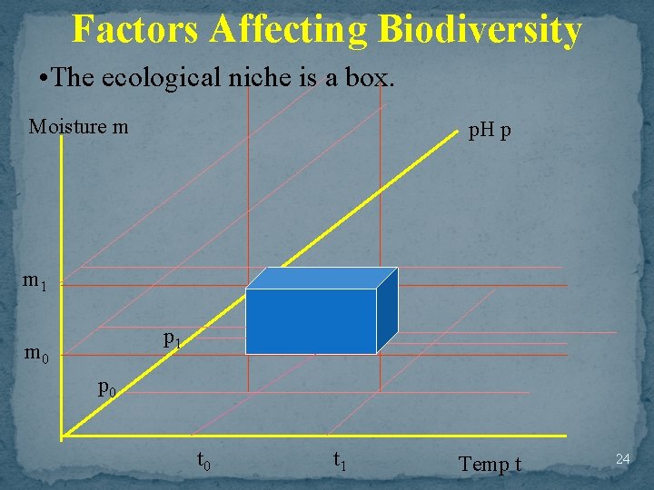 Factors Affecting Biodiversity • The ecological niche is a box. Moisture m p. H