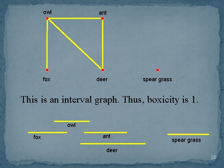 owl ant fox deer spear grass This is an interval graph. Thus, boxicity is