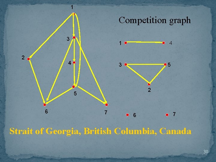 1 Competition graph 3 2 1 4 4 3 5 2 5 6 7