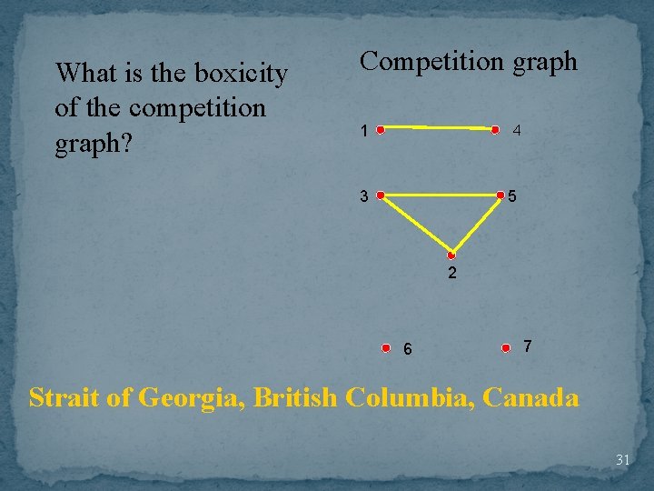 What is the boxicity of the competition graph? Competition graph 1 4 3 5
