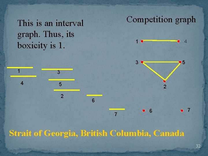 Competition graph This is an interval graph. Thus, its boxicity is 1. 1 4