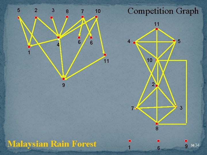 5 2 3 8 Competition Graph 10 7 11 6 4 4 6 5