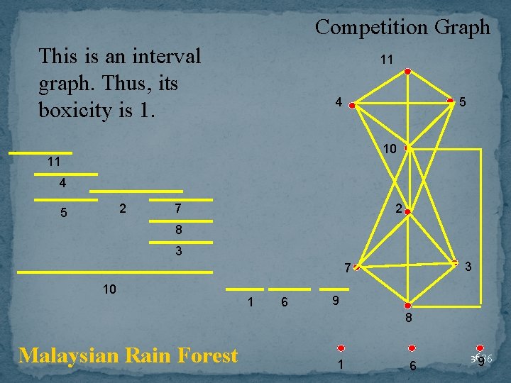 Competition Graph This is an interval graph. Thus, its boxicity is 1. 11 4