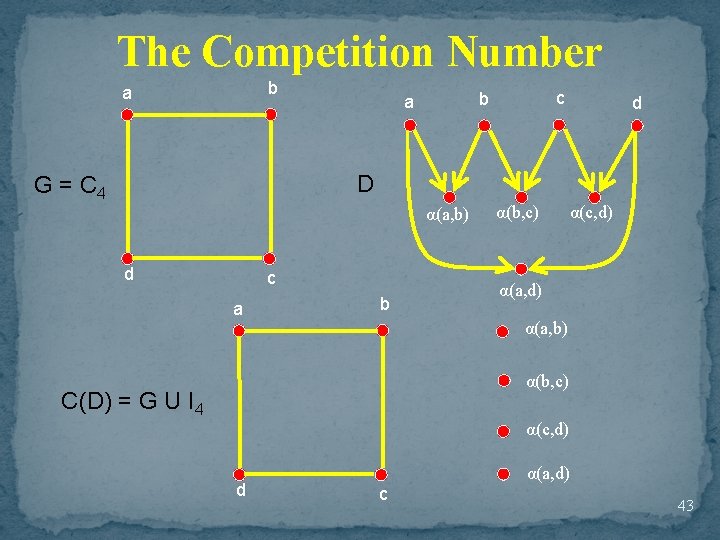 The Competition Number b a c b a d D G = C 4