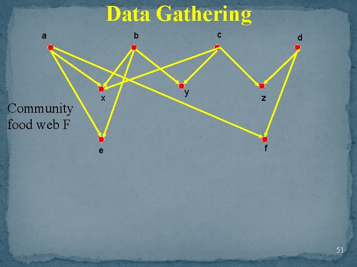Data Gathering a Community food web F c b x e y d z