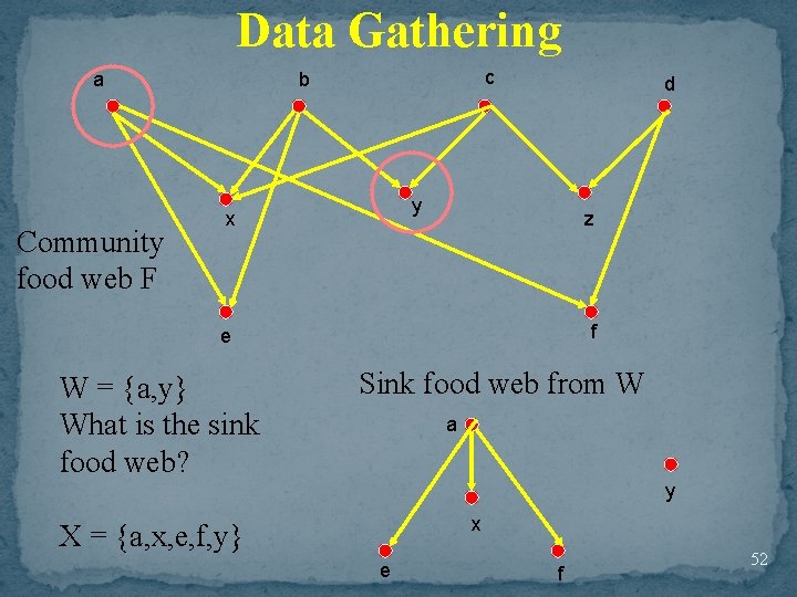 Data Gathering a Community food web F c b d y x z f