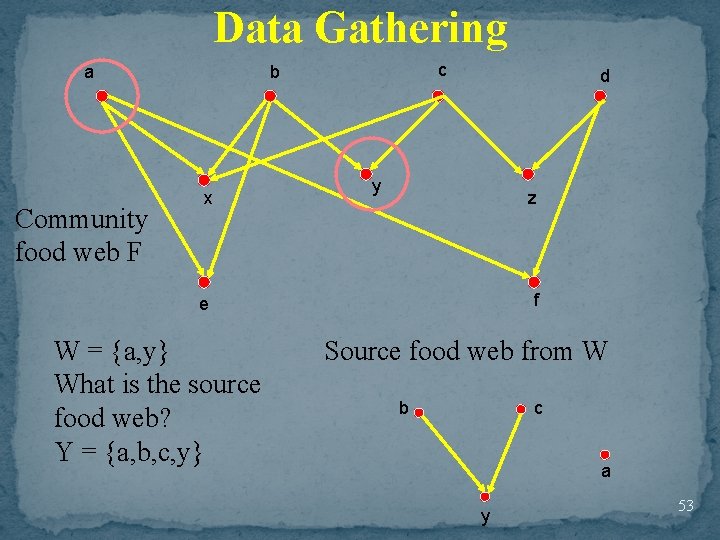 Data Gathering a Community food web F c b x d y z f