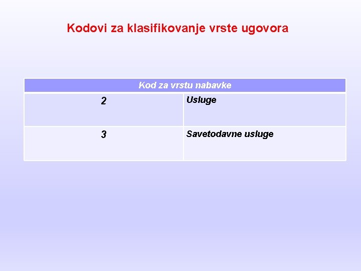 Kodovi za klasifikovanje vrste ugovora Kod za vrstu nabavke 2 Usluge 3 Savetodavne usluge