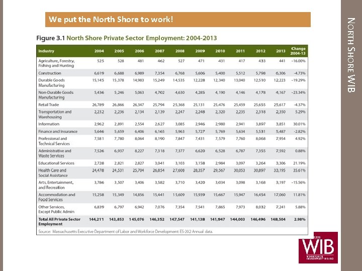 NORTH SHORE WIB We put the North Shore to work! 