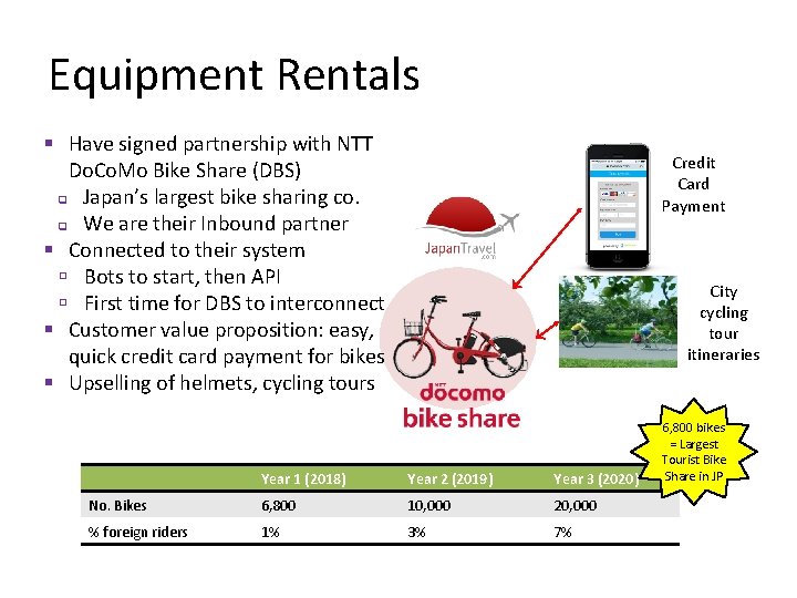 Equipment Rentals § Have signed partnership with NTT Do. Co. Mo Bike Share (DBS)