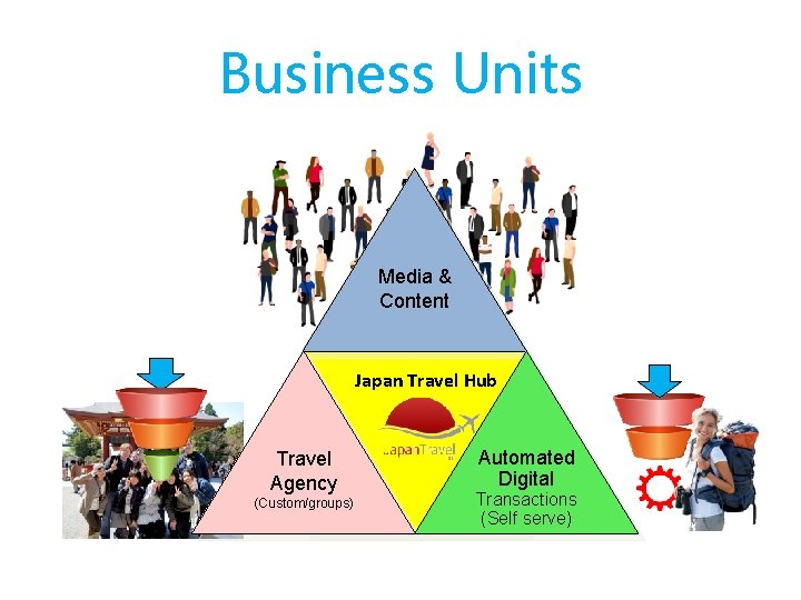Business Units Media & Content Japan Travel Hub Travel Agency (Custom/groups) Automated Digital Transactions
