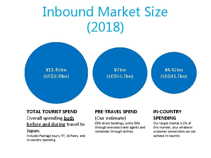 Inbound Market Size (2018) ¥ 11. 49 trn (US$108 bn) TOTAL TOURIST SPEND Overall
