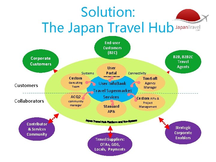 Solution: The Japan Travel Hub End-user Customers (B 2 C) Corporate Customers Systems Customers