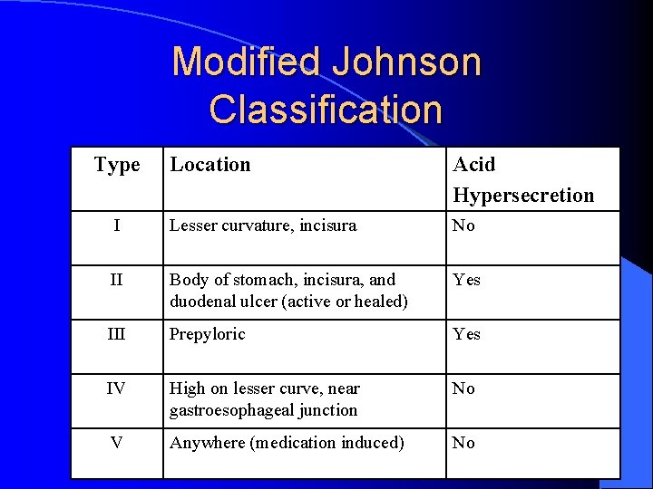 Modified Johnson Classification Type Location Acid Hypersecretion I Lesser curvature, incisura No II Body