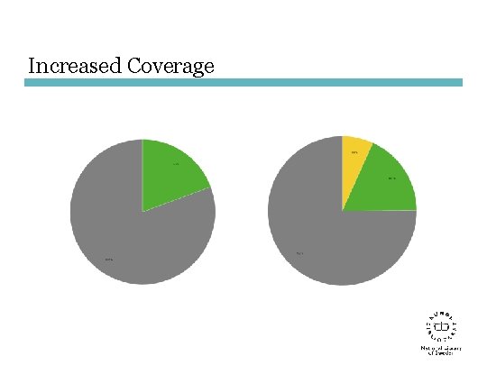 Increased Coverage 