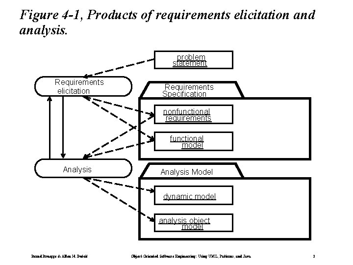 Figure 4 -1, Products of requirements elicitation and analysis. problem statement Requirements elicitation Requirements