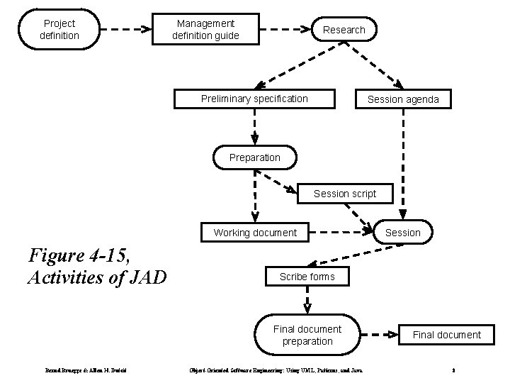 Project definition Management definition guide Research Preliminary specification Session agenda Preparation Session script Working