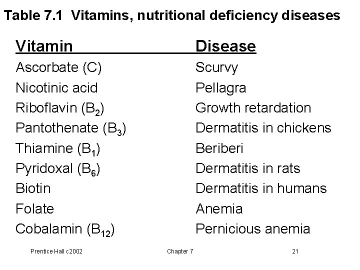 Table 7. 1 Vitamins, nutritional deficiency diseases Vitamin Disease Ascorbate (C) Nicotinic acid Riboflavin