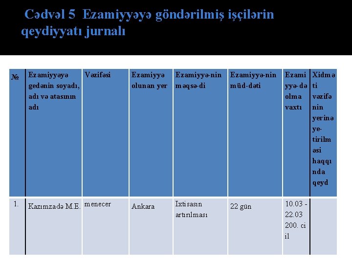 Cədvəl 5 Ezamiyyəyə göndərilmiş işçilərin qeydiyyatı jurnalı № Ezаmiyyəyə Vəzifəsi gedənin sоyаdı, аdı və