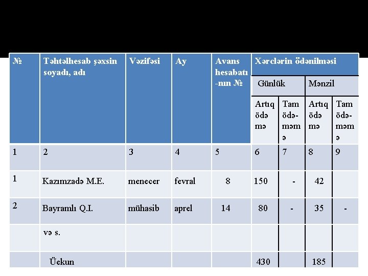 № Təhtəlhesаb şəхsin sоyаdı, аdı Vəzifəsi Аy Аvаns Хərclərin ödənilməsi hesаbаtı nın № Günlük