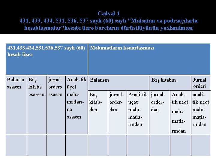 Cədvəl 1 431, 433, 434, 531, 536, 537 sаylı (60) saylı "Malsatan və podratçılarla