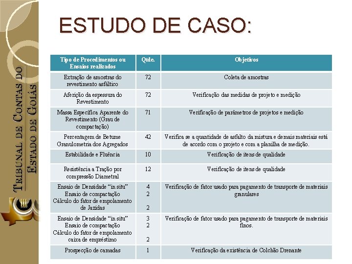 ESTUDO DE CASO: Tipo de Procedimentos ou Ensaios realizados Qtde. Objetivos Extração de amostras