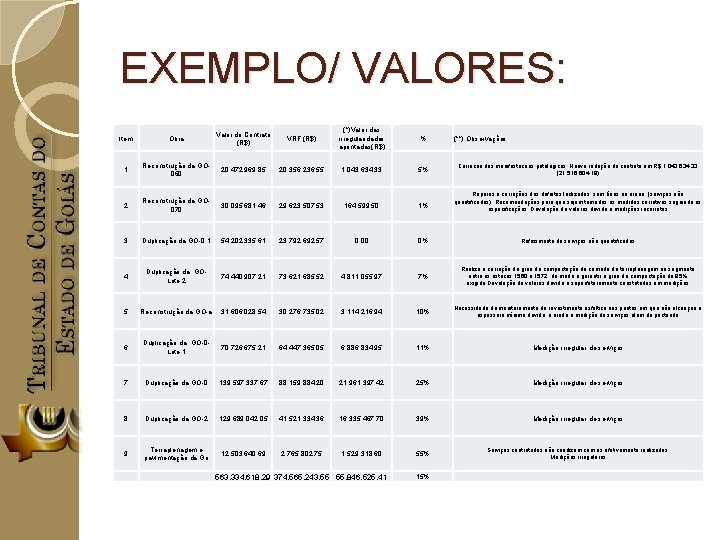 EXEMPLO/ VALORES: Item Obra Valor do Contrato (R$) VRF (R$) (*)Valor das irregularidades apontadas(R$)