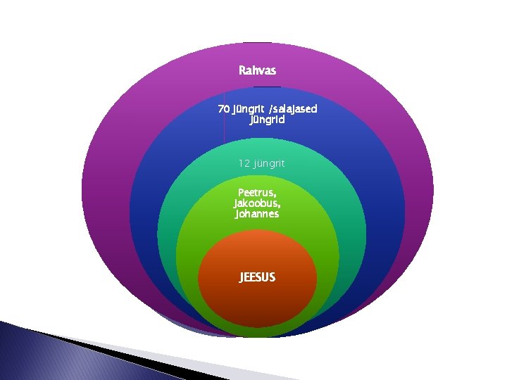 Rahvas 70 jüngrit /salajased jüngrid 12 jüngrit Peetrus, 70 Jakoobus, Johannes jüngrit/salajased jüngrid JEESUS