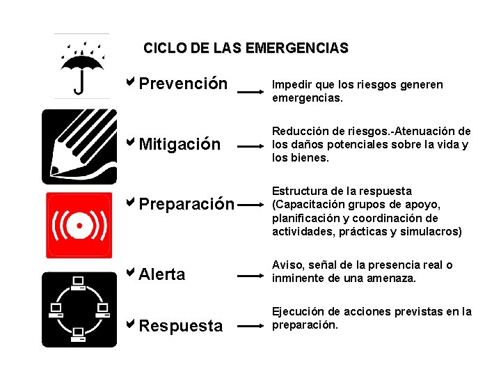 CICLO DE LAS EMERGENCIAS Prevención Mitigación Preparación Alerta Respuesta Impedir que los riesgos generen