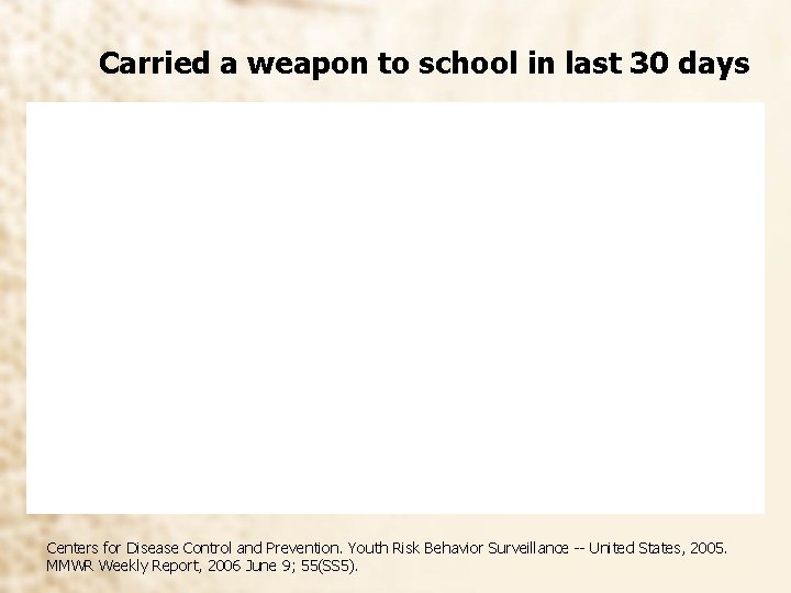 Carried a weapon to school in last 30 days Centers for Disease Control and