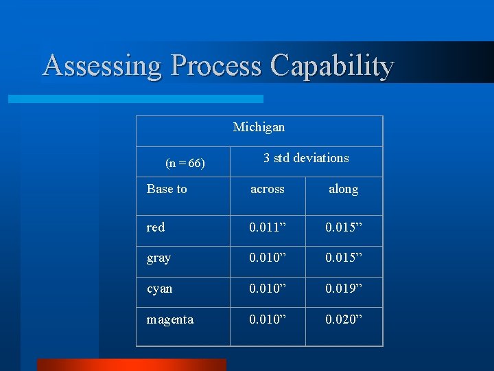 Assessing Process Capability Michigan (n = 66) 3 std deviations Base to across along