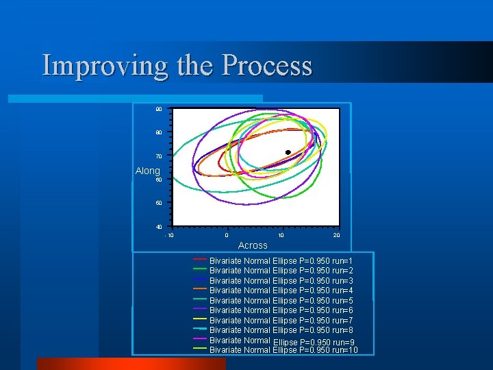 Improving the Process 90 80 70 Along 60 50 40 - 10 0 10