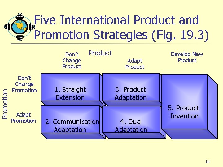 Five International Product and Promotion Strategies (Fig. 19. 3) Promotion Don’t Change Product Don’t