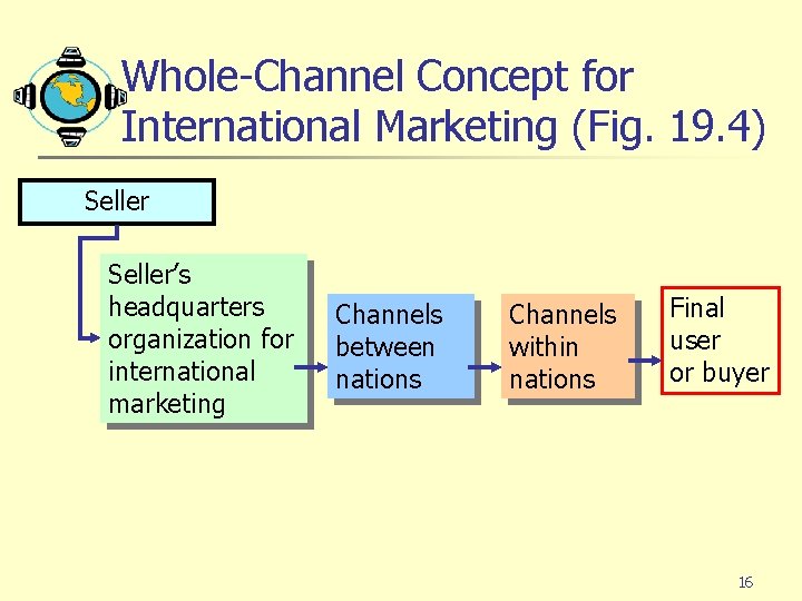 Whole-Channel Concept for International Marketing (Fig. 19. 4) Seller’s headquarters organization for international marketing