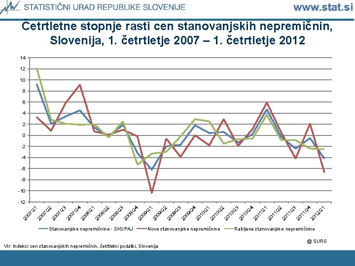 Četrtletne stopnje rasti cen stanovanjskih nepremičnin, Slovenija, 1. četrtletje 2007 – 1. četrtletje 2012