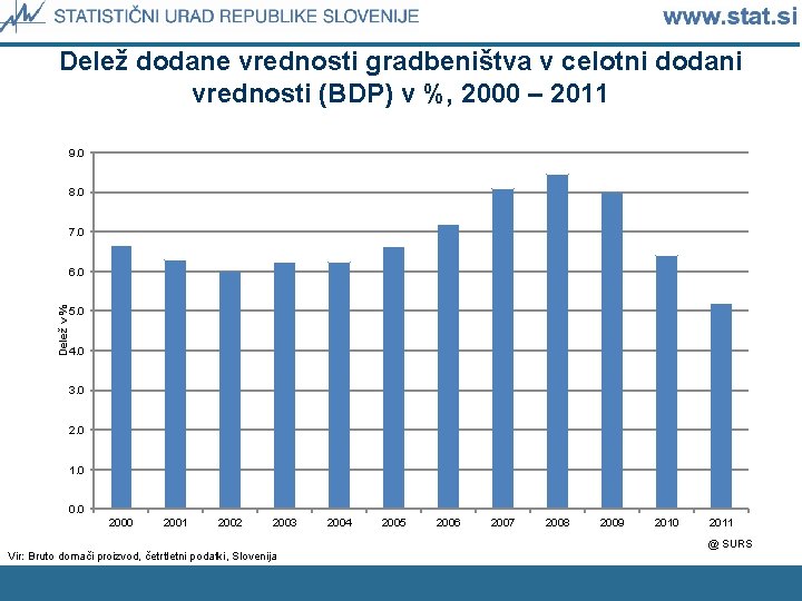 Delež dodane vrednosti gradbeništva v celotni dodani vrednosti (BDP) v %, 2000 – 2011