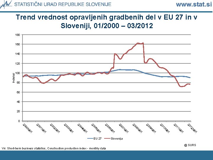 Trend vrednost opravljenih gradbenih del v EU 27 in v Sloveniji, 01/2000 – 03/2012