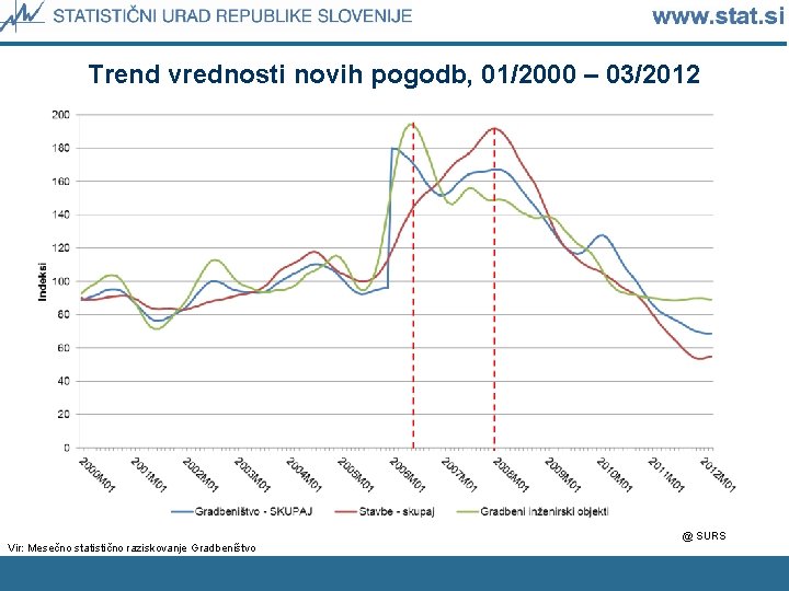 Trend vrednosti novih pogodb, 01/2000 – 03/2012 Vir: Mesečno statistično raziskovanje Gradbeništvo @ SURS