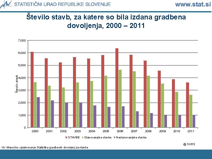 Število stavb, za katere so bila izdana gradbena dovoljenja, 2000 – 2011 7, 000