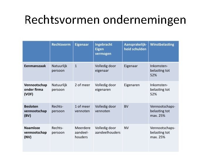 Rechtsvormen ondernemingen 