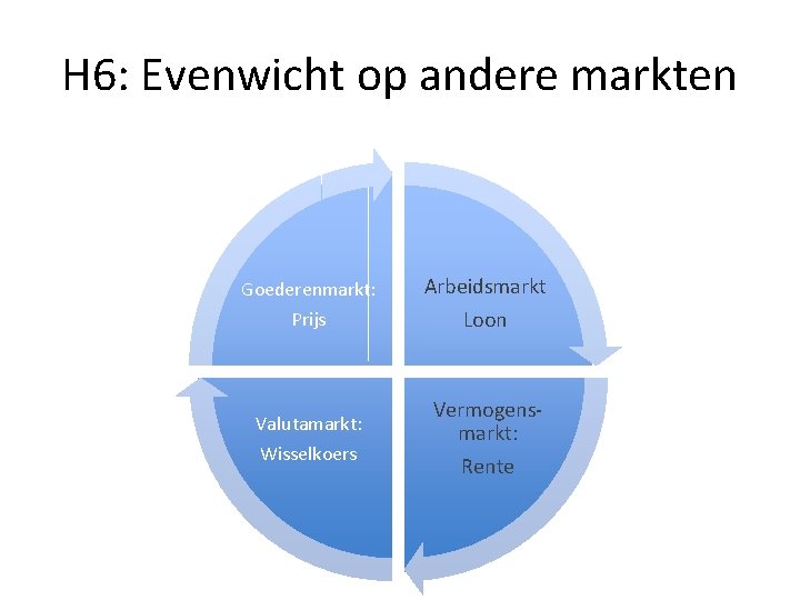 H 6: Evenwicht op andere markten Goederenmarkt: Prijs Valutamarkt: Wisselkoers Arbeidsmarkt Loon Vermogensmarkt: Rente