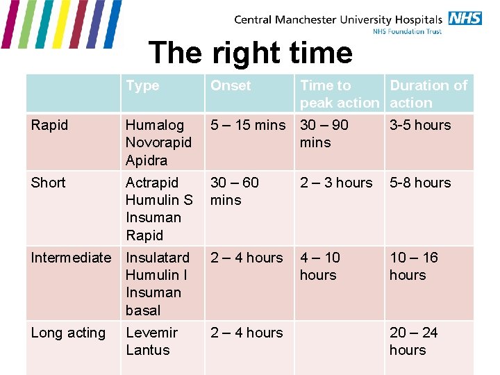 The right time Type Onset Rapid Humalog Novorapid Apidra 5 – 15 mins 30