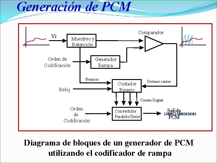 Generación de PCM Comparador Vi Muestreo y Retención Orden de Codificación Generador Rampa Reinicio