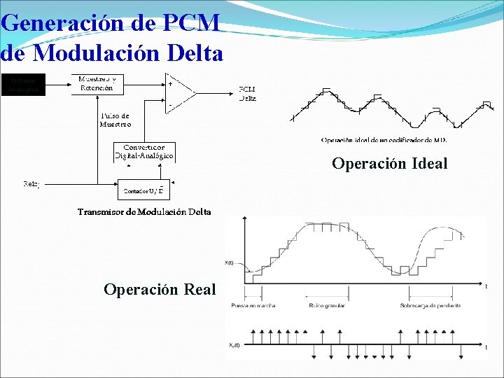 Generación de PCM de Modulación Delta Entrada Analogica Operación Ideal Operación Real 