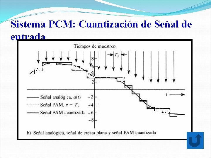 Sistema PCM: Cuantización de Señal de entrada 