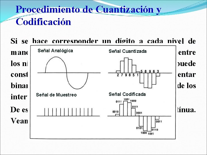 Procedimiento de Cuantización y Codificación Si se hace corresponder un dígito a cada nivel