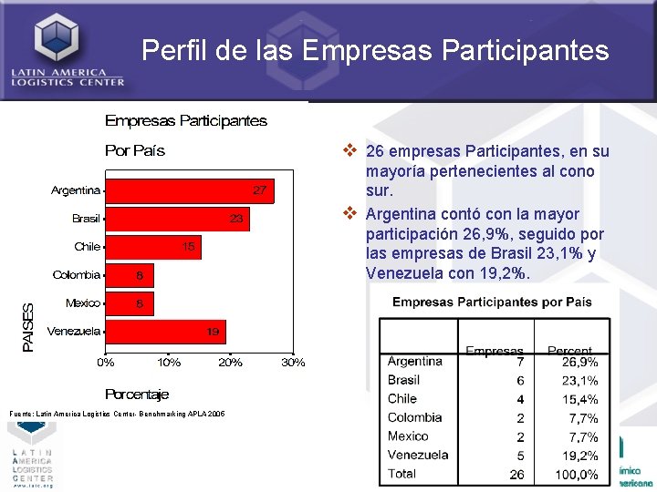 Perfil de las Empresas Participantes v 26 empresas Participantes, en su mayoría pertenecientes al