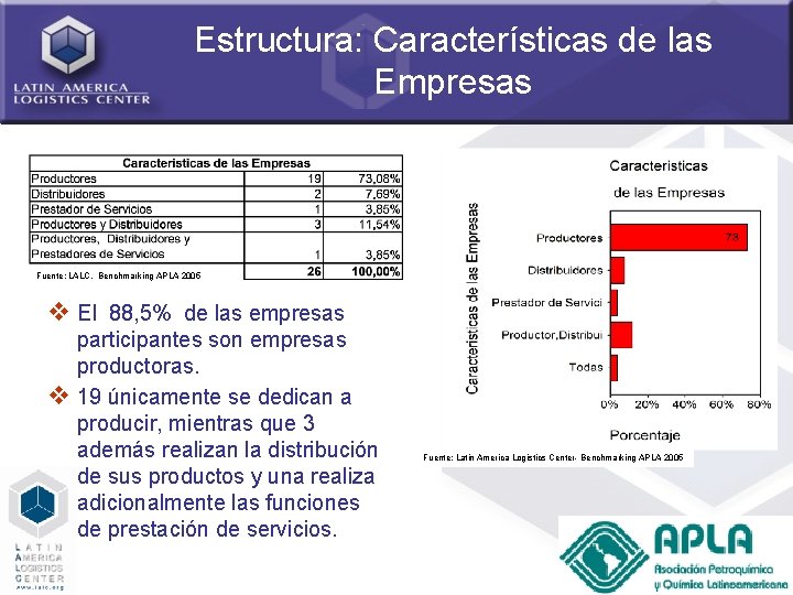 Estructura: Características de las Empresas Fuente: LALC, Benchmarking APLA 2005 v El 88, 5%