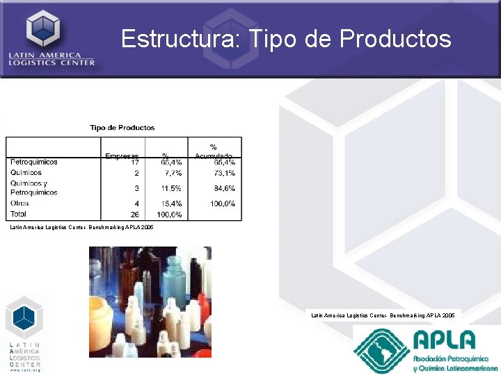 Estructura: Tipo de Productos Latin America Logistics Center- Benchmarking APLA 2005 19 