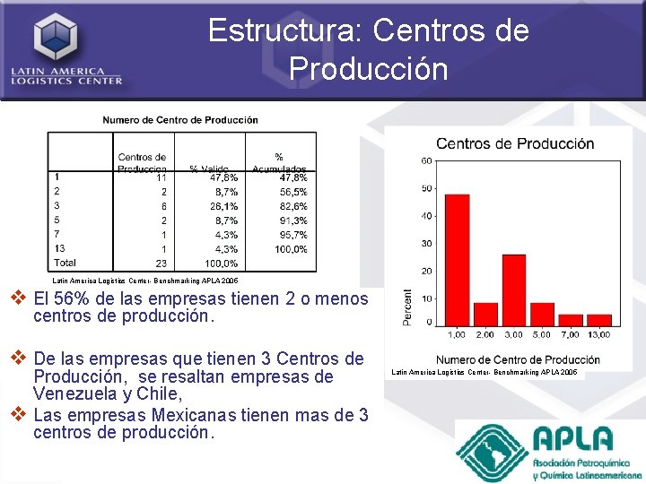 Estructura: Centros de Producción Latin America Logistics Center- Benchmarking APLA 2005 v El 56%